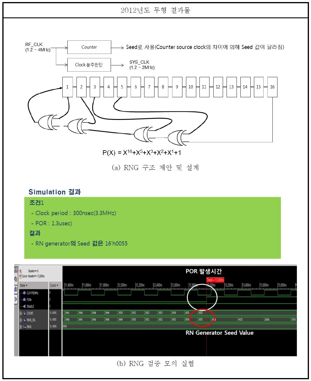 Random Number Generator(RNG)의 모의 실험