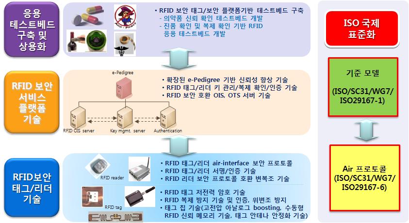 초경량 저전력 RFID 보안 플랫폼 기술 개념도