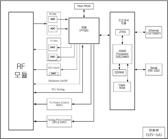 다중 센싱 RFID 리더 디지털 블록 구성도