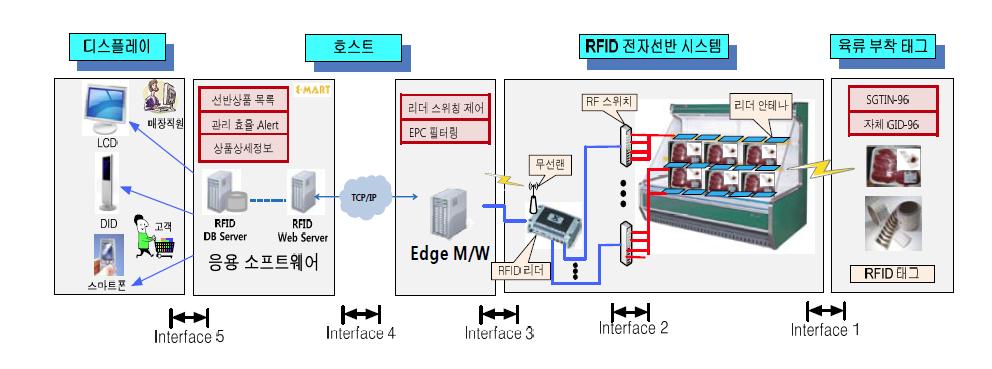 신선식품 관리용 RFID 전자선반 시스템 구조