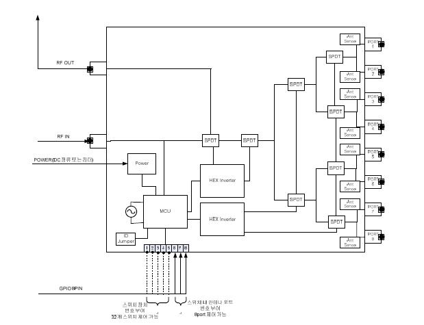 RF 스위치 블록도
