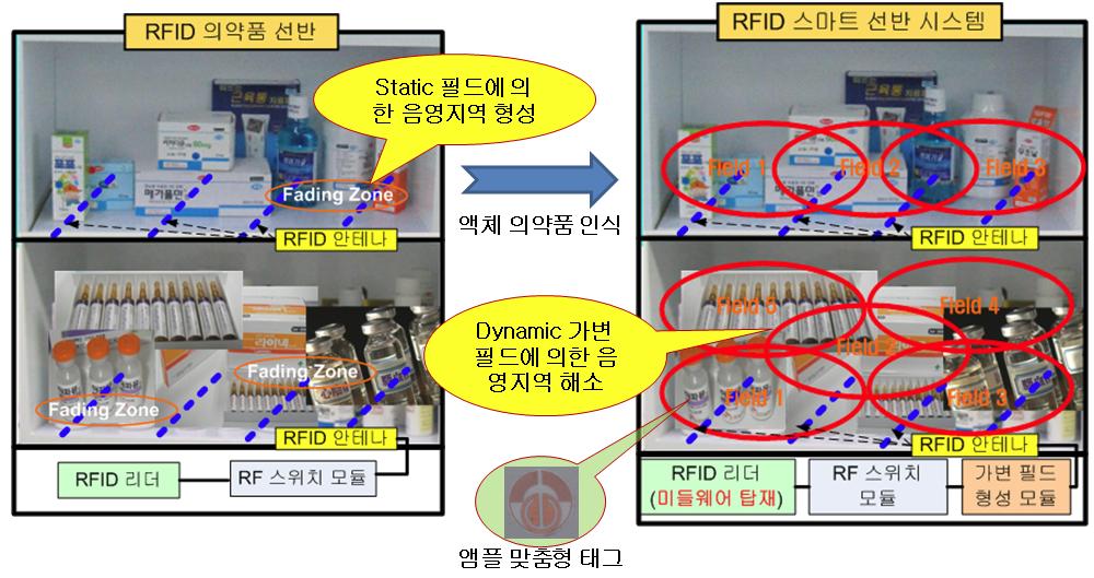 가변 근역장 필드 제어 안테나 시스템 운용 시나리오