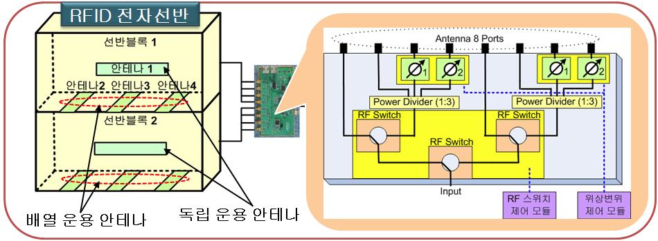 가변 근역장 안테나 시스템 구성도