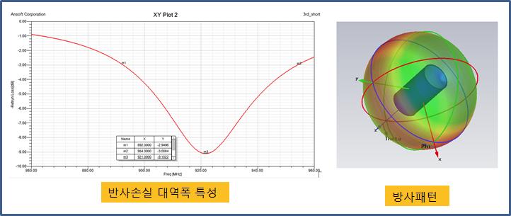 의약품 맞춤형 태그 안테나 반사 손실 및 방사패턴