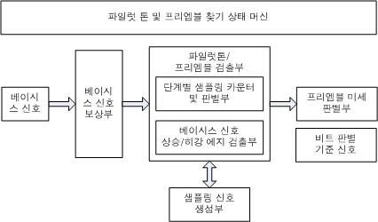 Piliot tone 및 preamble 검출을 위한 기본 블록도