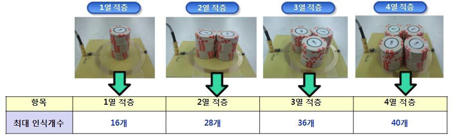 HF Gen2 적층태그 인식 시험 결과