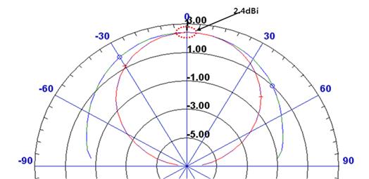 외부 안테나의 방사패턴과 이득 특성