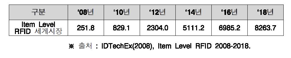 세계 Item Level RFID 시장전망