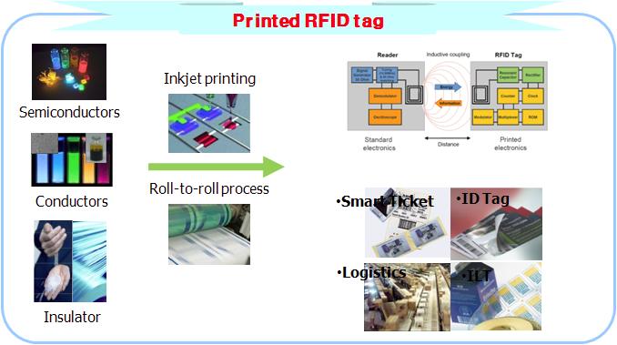 Printed RFID 개요