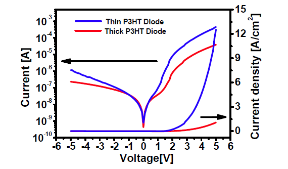 주파수 특성과 관련된 Rectifier IV 특성 curve