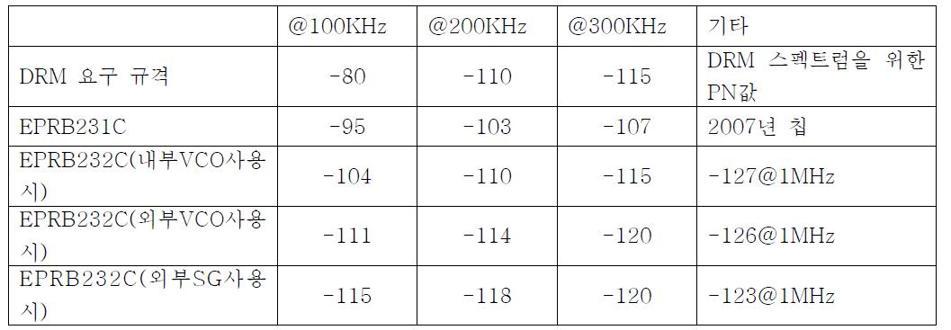 Phase noise 개선 결과