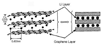 그림 2. 리튬이차전지 음극재(흑연) 개념도