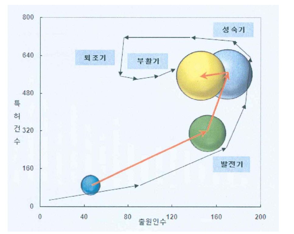 그림.3 포트폴리오로 본 리튬이차전지용 음극 활물질 기술의 위치