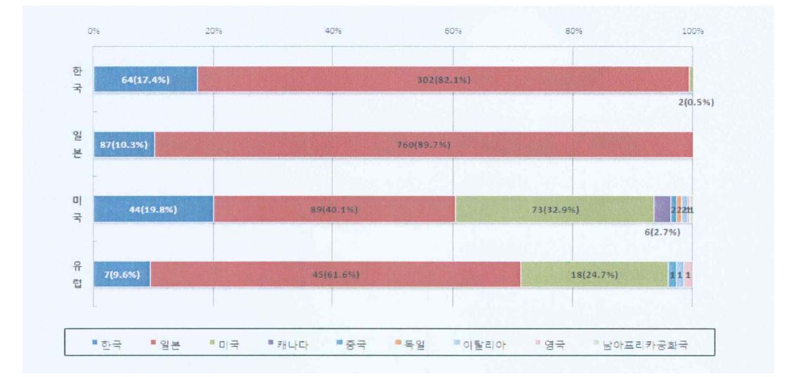 그림.5 리튬이차전지용 음극 활물질 기술의 출원인 국적분포