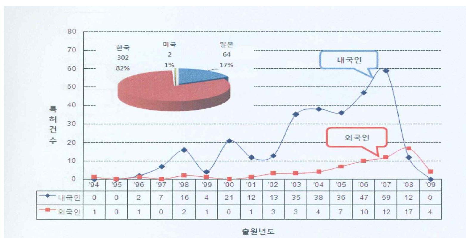 그림.6 내 외국인 연도별 특허 출원 동향(한국특허)