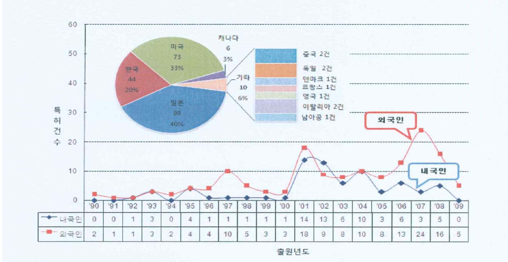 그림.7 내 외국인 연도별 특허 출원 동향(미국특허