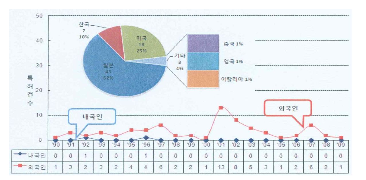 그림.9 내 외국인 연도별 특허 출원 동향 (유럽 특허