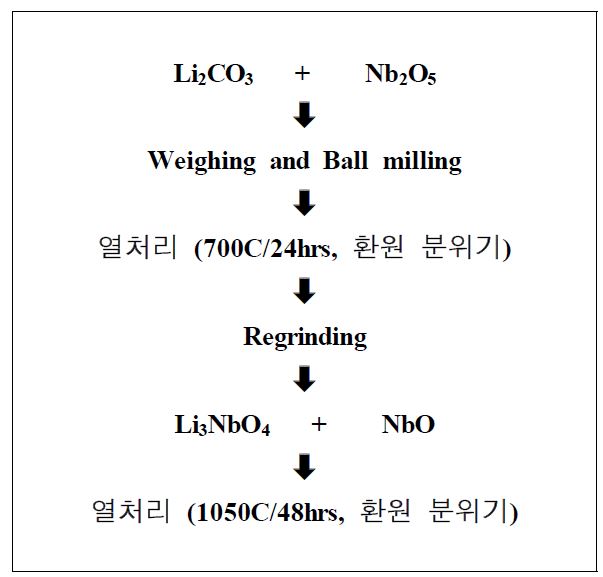 그림.16 LiNbO2 합성방법