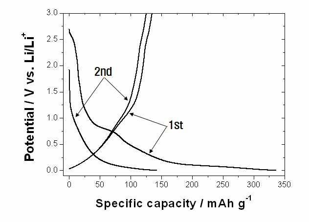 그림. 20 Charge and discharge curves of the Li1.1Nb0.9O2-x powder in