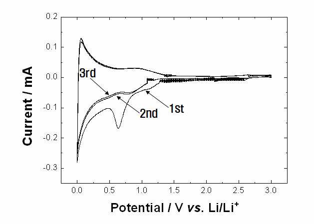 그림. 21 Cyclic voltammograms of the Li1.1Nb0.9O2-x powder in 1 M LiClO4