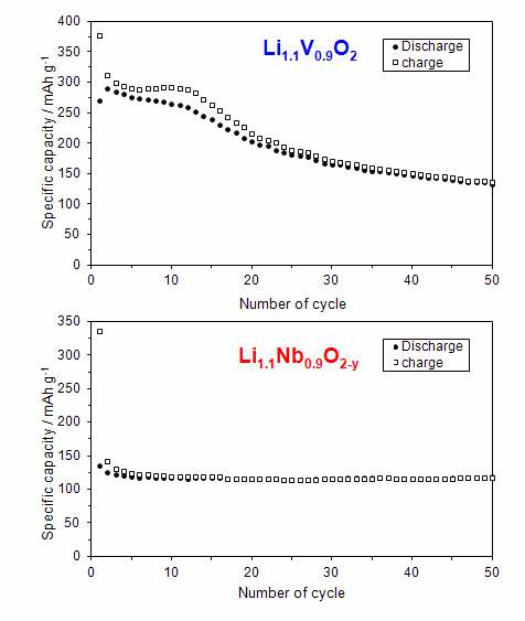 그림.22 Charge and discharge capacity with cycle number for Li1.1Nb0.9O2