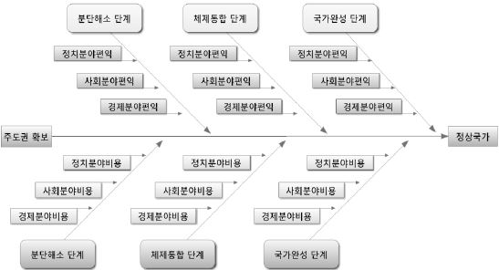 그림 Ⅳ-1 3분야 3단계 비용·편익 기본 개념도