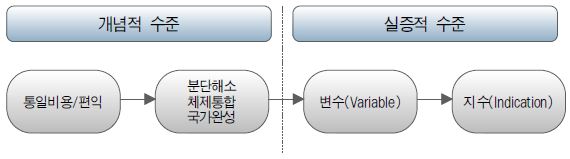 그림 Ⅳ-2 통일 비용·편익 연구 모형의 개념적·실증적 수준