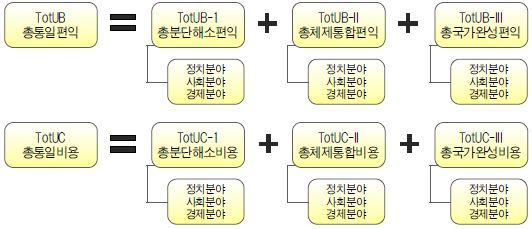 그림 Ⅳ-5 총통일편익과 총통일비용: 단계별