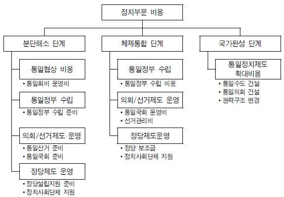 그림 Ⅴ-2 정치부문 단계별 비용 변수