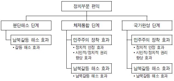 그림 Ⅴ-3 정치부문 단계별 편익 변수