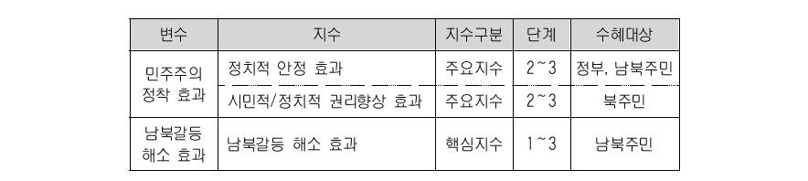 정치부문 편익의 주요 지수군