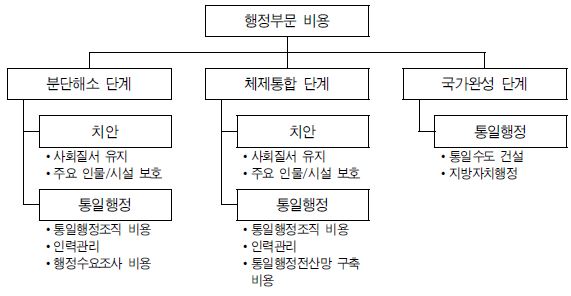 그림 Ⅴ-4 행정부문 단계별 비용 변수