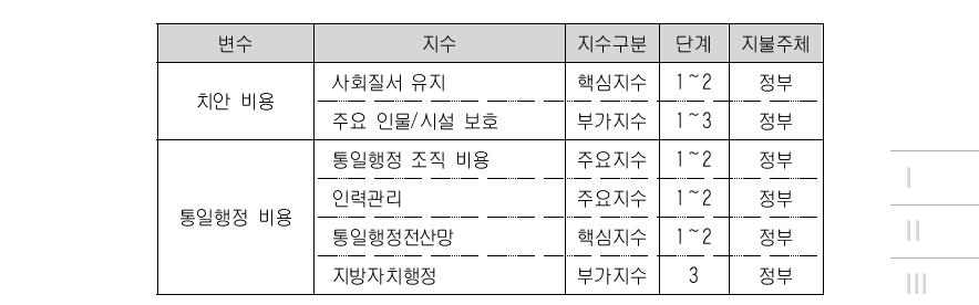 행정부문 비용의 주요 지수군