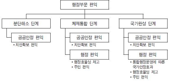 그림 Ⅴ-5 행정부문 단계별 편익 변수