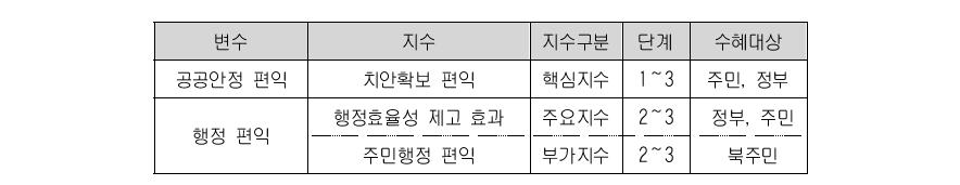 행정부문 편익의 주요 지수군