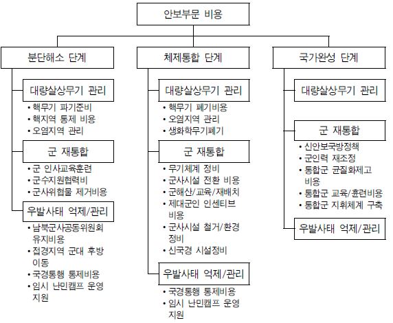 그림 Ⅴ-6 안보부문 단계별 비용 변수