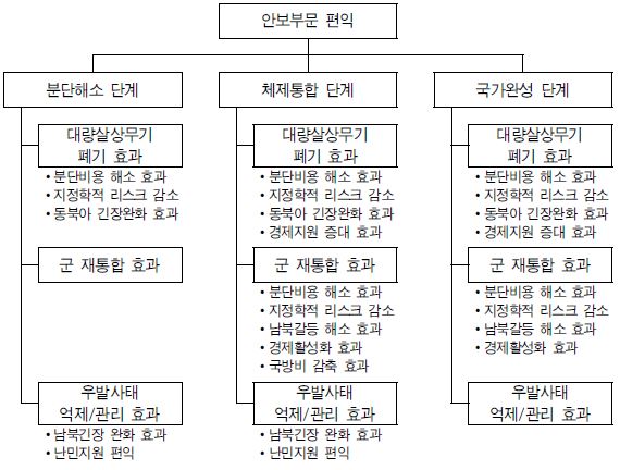 그림 Ⅴ-7 안보부문 단계별 편익 변수