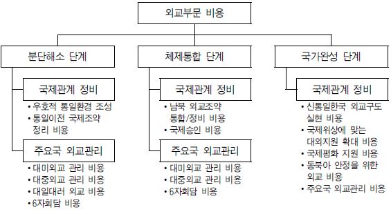 그림 Ⅴ-8 외교부문 단계별 비용 변수