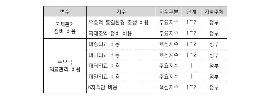 외교부문 비용의 주요 지수군