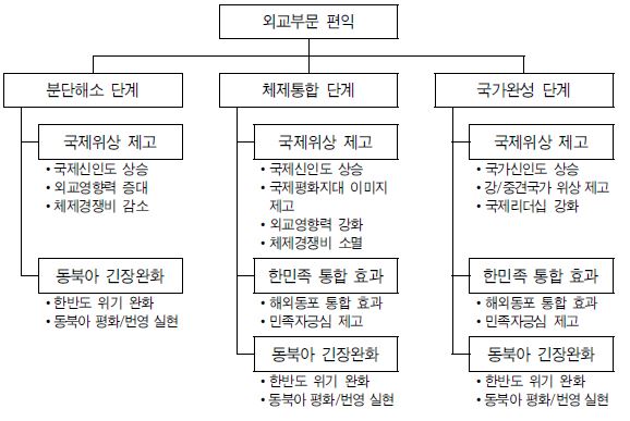 그림 Ⅴ-9 외교부문 단계별 편익 변수