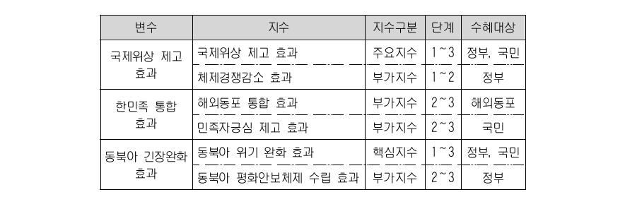 외교부문 편익의 주요 지수군