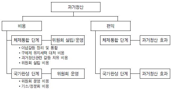 그림 Ⅴ-10 과거청산 단계별 비용·편익 변수