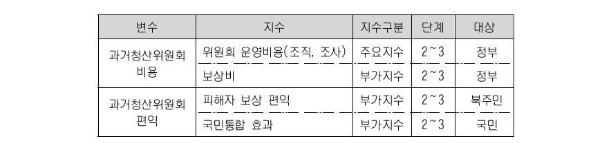 과거청산 비용·편익의 주요 지수군