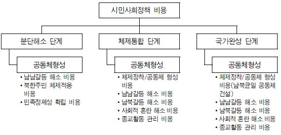 그림 Ⅵ-2 시민사회정책 단계별 비용 변수