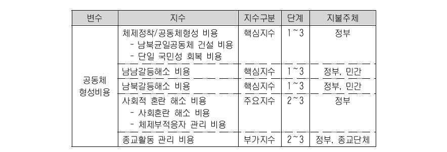 시민사회정책 비용의 주요 지수군