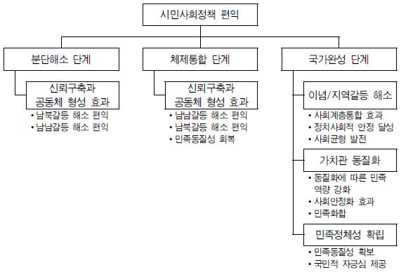 그림 Ⅵ-3 시민사회정책 단계별 편익 변수