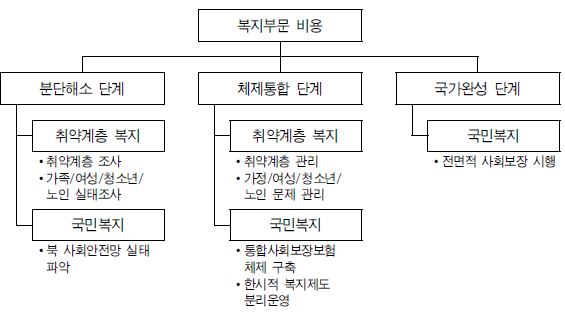 그림 Ⅵ-4 복지부문 단계별 비용 변수