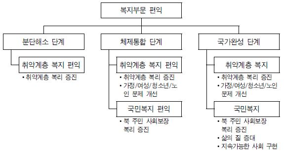 그림 Ⅵ-5 복지부문 단계별 편익 변수