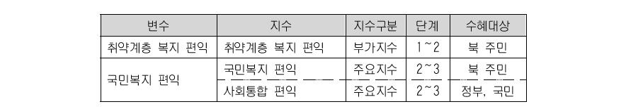 복지부문 편익의 주요 지수군