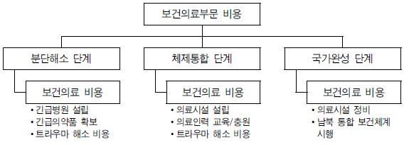 그림 Ⅵ-6 보건·의료부문 단계별 비용 변수